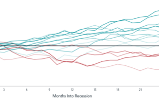 Rezessionen und langfristig Anlagestrategien